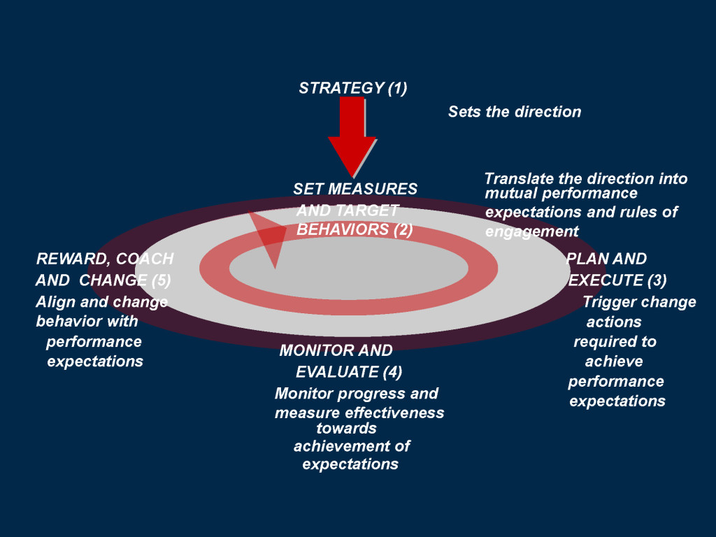 Sales Performance Cycle